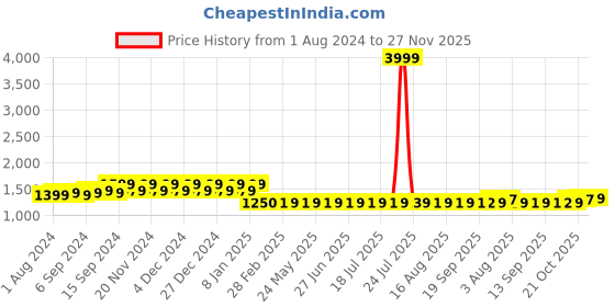 myntra.com FIORRA Women Maroon Ethnic Motifs Printed Pure Cotton Kurta with Trousers & With Dupatta fiorra Price History Graph from 1 Aug 2024 to 27 Nov 2025