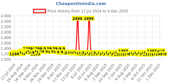 myntra.com FIORRA Women Mustard Yellow Ethnic Motifs Printed Pure Cotton Kurta with Trousers & With Dupatta fiorra Price History Graph from 17 Jul 2024 to 4 Dec 2025