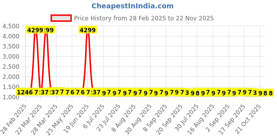 myntra.com FIORRA Women Printed Regular Kurta with Trousers fiorra Price History Graph from 28 Feb 2025 to 22 Nov 2025
