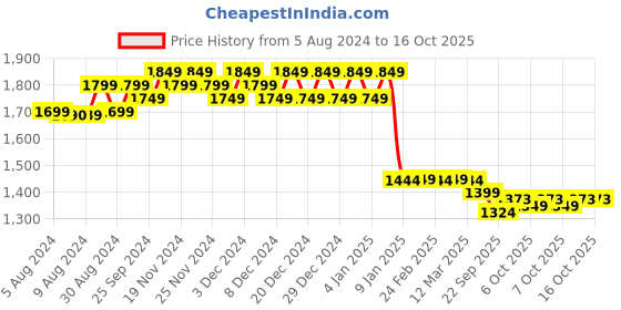 myntra.com FIORRA Women Regular Gotta Patti Kurta with Palazzos & With Dupatta fiorra Price History Graph from 5 Aug 2024 to 15 Oct 2025