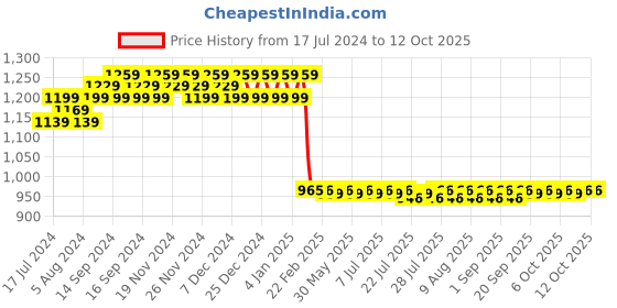 myntra.com FIORRA Women Teal Empire Kurta with Trousers & With Dupatta fiorra Price History Graph from 17 Jul 2024 to 11 Oct 2025