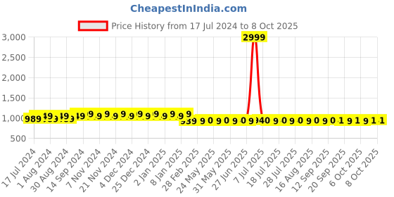 myntra.com FIORRA Women Teal Yoke Design Kurta with Trouser & With Dupatta Set fiorra Price History Graph from 17 Jul 2024 to 8 Oct 2025