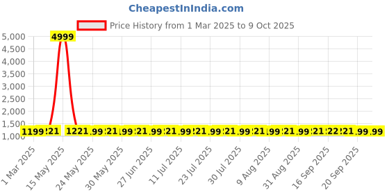 myntra.com FIORRA Women Yoke Design Regular Thread Work Kurta with Trousers & With Dupatta fiorra Price History Graph from 1 Mar 2025 to 8 Oct 2025