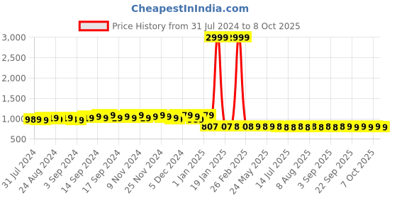 myntra.com FIORRA Yoke Design Kurta with Palazzos fiorra Price History Graph from 31 Jul 2024 to 7 Oct 2025