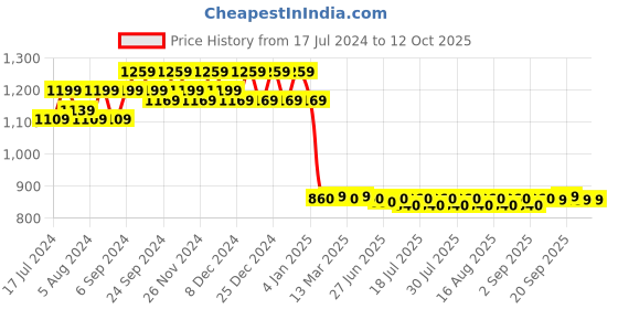 myntra.com FIORRA Yoke Design Kurta with Trousers fiorra Price History Graph from 17 Jul 2024 to 12 Oct 2025