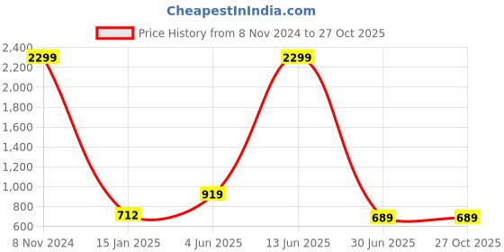 myntra.com Firangi Yarn Classic Floral Printed Casual Cotton Shirt firangi yarn Price History Graph from 8 Nov 2024 to 27 Oct 2025