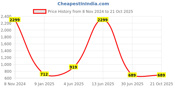 myntra.com Firangi Yarn Classic Tropical Printed Casual Cotton Shirt firangi yarn Price History Graph from 8 Nov 2024 to 20 Oct 2025