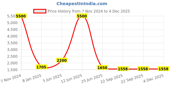 myntra.com Firangi Yarn Men Peach-Coloured Mirror Work Kurta firangi yarn Price History Graph from 7 Nov 2024 to 3 Dec 2025