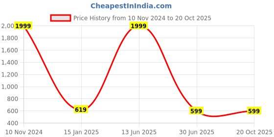 myntra.com Firangi Yarn Men Red Classic Printed Casual Shirt firangi yarn Price History Graph from 10 Nov 2024 to 20 Oct 2025