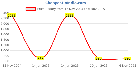 myntra.com Firangi Yarn Modern Abstract Printed Spread Collar Long Sleeves Oversized Casual Shirt firangi yarn Price History Graph from 15 Nov 2024 to 6 Nov 2025