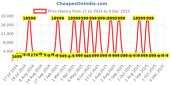 myntra.com Fire-Boltt Blue Supernova 1.78 inch AMOLED 368*448px High Resolution Smart Watch fire-boltt Price History Graph from 17 Jul 2024 to 4 Dec 2025