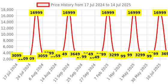 myntra.com Fire-Boltt Commando 1.96" HD Display SmartWatch with Bluetooth Calling & DIY Watch Face fire-boltt Price History Graph from 17 Jul 2024 to 14 Jul 2025
