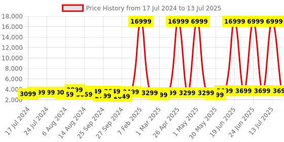 myntra.com Fire-Boltt Commando 1.96" HD Display Smartwatch with Bluetooth Calling & DIY Watch Face fire-boltt Price History Graph from 17 Jul 2024 to 13 Jul 2025