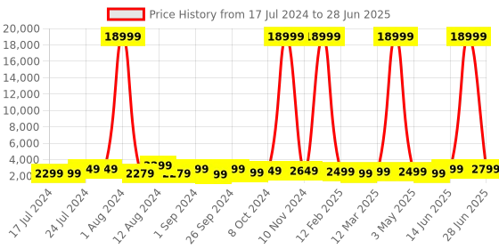 myntra.com Fire-Boltt Crusader 1.43" Amoled Display Bluetooth Calling Smartwatch fire-boltt Price History Graph from 17 Jul 2024 to 28 Jun 2025