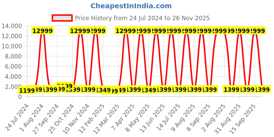 myntra.com Fire-Boltt Encore Stainless Steel 1.83" HD Display Smartwatch with Bluetooth Calling fire-boltt Price History Graph from 24 Jul 2024 to 26 Nov 2025