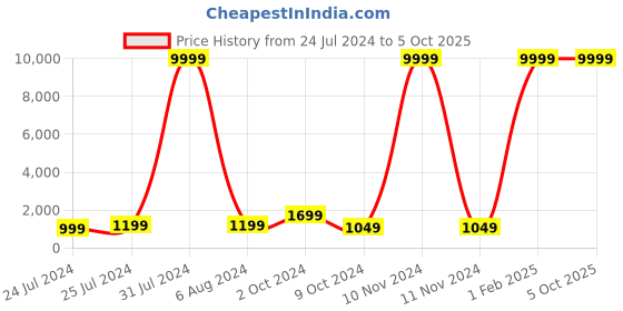 myntra.com Fire-Boltt Legend Bluetooth Calling Smartwatch with Dual Button Technology fire-boltt Price History Graph from 24 Jul 2024 to 4 Oct 2025