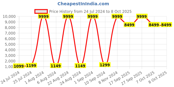 myntra.com Fire-Boltt Legend Bluetooth Calling Smartwatch with Dual Button Technology fire-boltt Price History Graph from 24 Jul 2024 to 7 Oct 2025