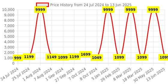 myntra.com Fire-Boltt Legend Bluetooth Calling Smartwatch with Dual Button Technology fire-boltt Price History Graph from 24 Jul 2024 to 13 Jun 2025