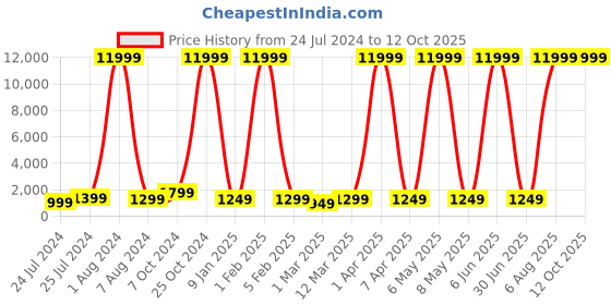 myntra.com Fire-Boltt Unisex Bluetooth Calling Smart Watch 70BSWAAY fire-boltt Price History Graph from 24 Jul 2024 to 11 Oct 2025