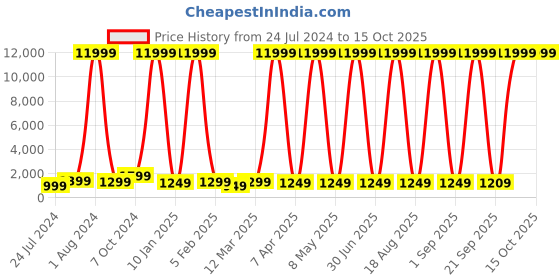 myntra.com Fire-Boltt Unisex Bluetooth Calling Smart Watch 70BSWAAY fire-boltt Price History Graph from 24 Jul 2024 to 13 Oct 2025