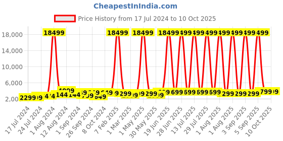 myntra.com Fire-Boltt Visionary Ultra Luxury Design with 1.78 AMOLED Display Smartwatch fire-boltt Price History Graph from 17 Jul 2024 to 9 Oct 2025