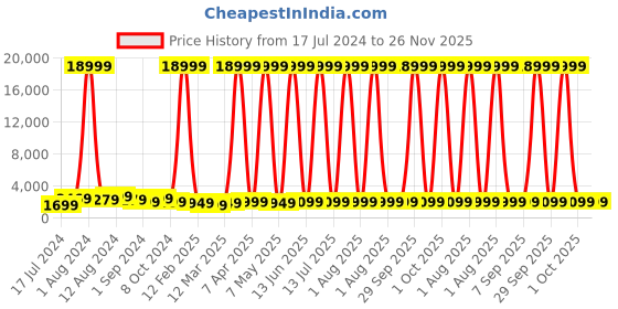 myntra.com Fire-Boltt Yellow Supernova 1.78 inch AMOLED 368*448px High Resolution Smart Watch fire-boltt Price History Graph from 17 Jul 2024 to 26 Nov 2025