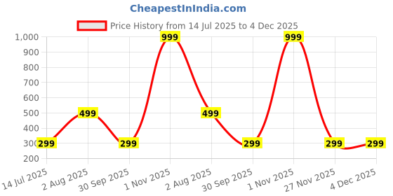 myntra.com FIRE FIGURE Black Nylon Maxi Nightdress fire figure Price History Graph from 14 Jul 2025 to 4 Dec 2025