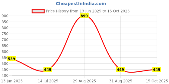 myntra.com FIRE FIGURE Multi Viscose Rayon Maxi Printed Nightdress fire figure Price History Graph from 13 Jun 2025 to 15 Oct 2025