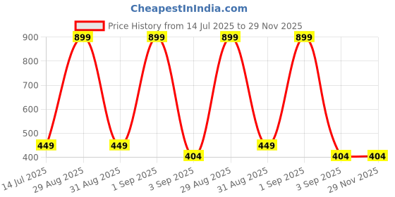 myntra.com FIRE FIGURE Printed Maxi Nightdress fire figure Price History Graph from 14 Jul 2025 to 28 Nov 2025