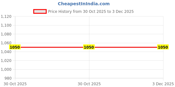 myntra.com FIREAGE Women Bootilicious Bootcut Fit High-Rise Clean Look Stretchable Jeans fireage Price History Graph from 30 Oct 2025 to 3 Dec 2025