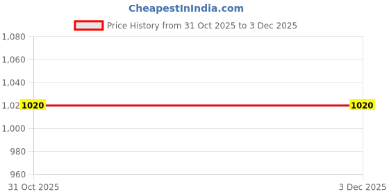 myntra.com FIREAGE Women Bootilicious Bootcut High-Rise Stretchable Jeans fireage Price History Graph from 31 Oct 2025 to 2 Dec 2025