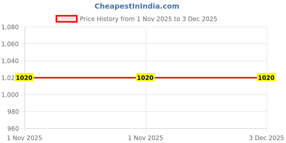 myntra.com FIREAGE Women Bootilicious Bootcut High-Rise Stretchable Jeans fireage Price History Graph from 1 Nov 2025 to 3 Dec 2025