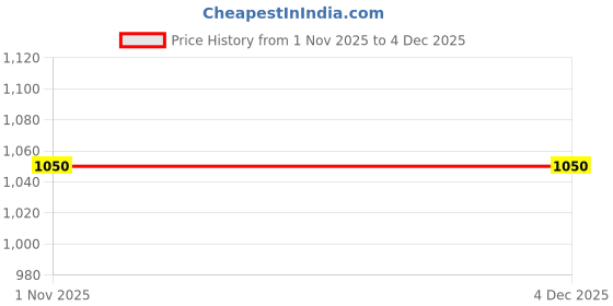 myntra.com FIREAGE Women Bootilicious Bootcut High-Rise Stretchable Jeans fireage Price History Graph from 1 Nov 2025 to 2 Dec 2025