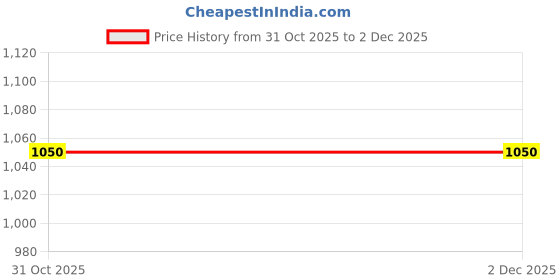 myntra.com FIREAGE Women Bootilicious High-Rise Stretchable Bootcut Jeans fireage Price History Graph from 31 Oct 2025 to 2 Dec 2025