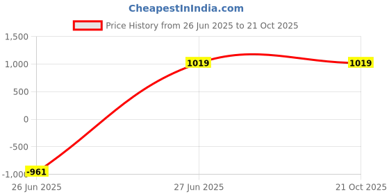 myntra.com FIREAGE Women Frisky Slim Fit High-Rise Stretchable Jeans fireage Price History Graph from 26 Jun 2025 to 21 Oct 2025
