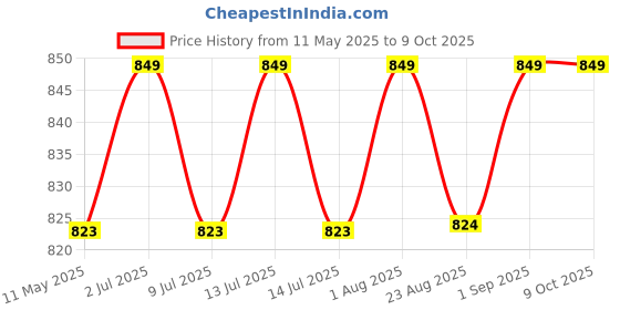 myntra.com FIREFLY 2 Pieces Adjustable Wrist Wraps firefly Price History Graph from 11 May 2025 to 9 Oct 2025