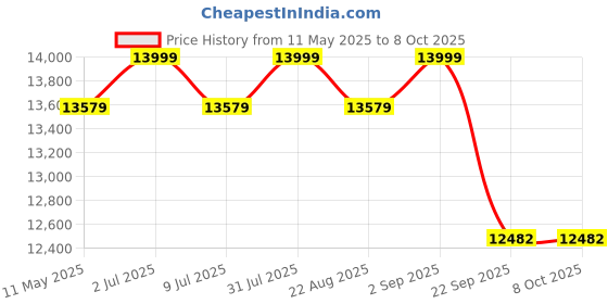 myntra.com FIREFLY 6 Player Wooden Hammer Croquet Set firefly Price History Graph from 11 May 2025 to 7 Oct 2025