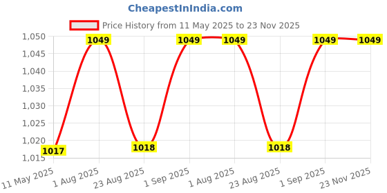 myntra.com FIREFLY Adjustable Wrist Wrap For Crossfit Weight & Power Lifting Fitness Supports firefly Price History Graph from 11 May 2025 to 22 Nov 2025