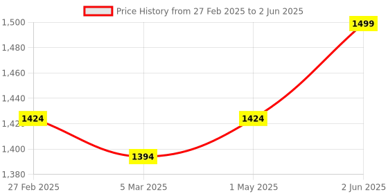 myntra.com FIREFLY Men Badminton Non-Marking Shoes firefly Price History Graph from 27 Feb 2025 to 2 Jun 2025