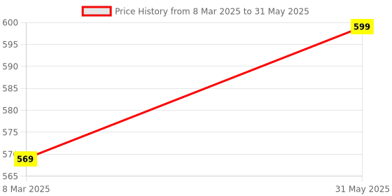 myntra.com FIREFLY Punching Training Gloves firefly Price History Graph from 8 Mar 2025 to 31 May 2025