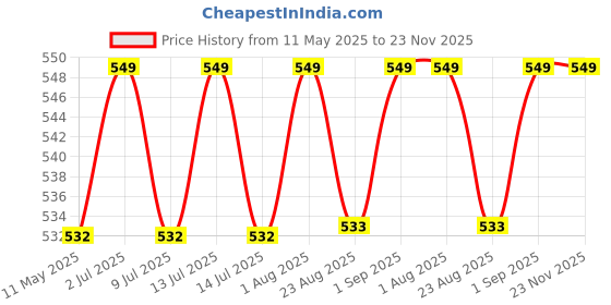 myntra.com FIREFLY Set of 2 Cotton Fitness Wrist Support firefly Price History Graph from 11 May 2025 to 23 Nov 2025