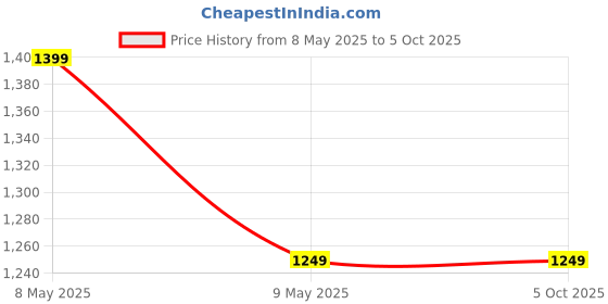 myntra.com FIREFLY Textured Hexagonal Dumbbells firefly Price History Graph from 8 May 2025 to 5 Oct 2025