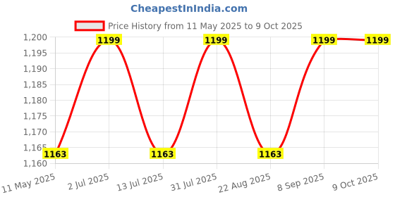 myntra.com FIREFLY Triceps Pull Down Attachment Cable firefly Price History Graph from 11 May 2025 to 9 Oct 2025