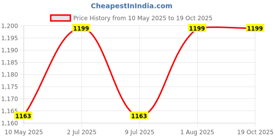 myntra.com FIREFLY Wobble Balance Board With Pump firefly Price History Graph from 10 May 2025 to 17 Oct 2025