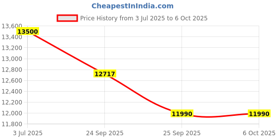 myntra.com FIREFOX Men 24T Single Speed Bicycle firefox Price History Graph from 3 Jul 2025 to 6 Oct 2025