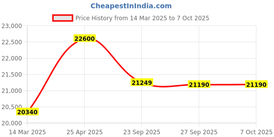 myntra.com FIREFOX Mountana Neo 21 Gear MTB Cycle firefox Price History Graph from 14 Mar 2025 to 6 Oct 2025