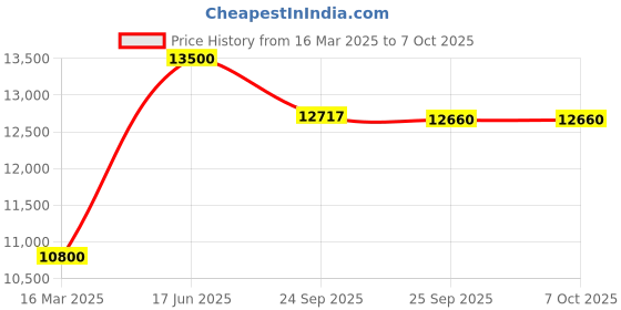 myntra.com FIREFOX Pronto V Single Speed Mountain Cycle firefox Price History Graph from 16 Mar 2025 to 7 Oct 2025