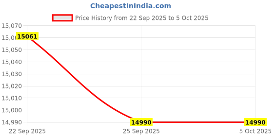 myntra.com FIREFOX Tremor X 27.5 D Mountain Cycle firefox Price History Graph from 22 Sep 2025 to 5 Oct 2025