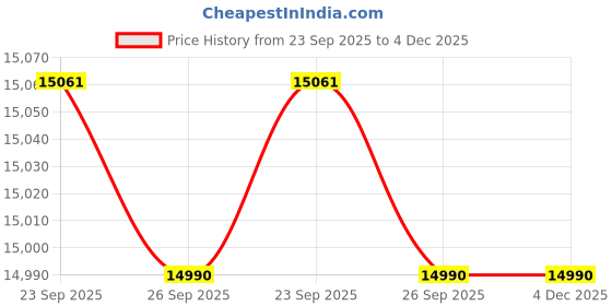 myntra.com FIREFOX Tremor X 27.5T Carbon Steel 21 Gear Mountain Bike firefox Price History Graph from 23 Sep 2025 to 4 Dec 2025