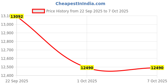 myntra.com FIREFOX Tremor X 29D Single Speed, Mountain Cycle firefox Price History Graph from 22 Sep 2025 to 6 Oct 2025